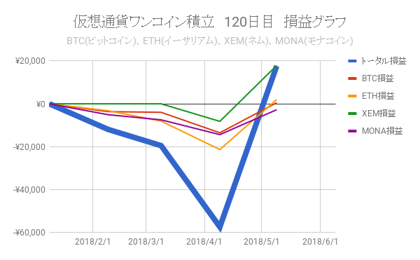 Zaifで仮想通貨ワンコイン積立：120日目