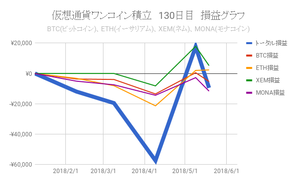 Zaifで仮想通貨ワンコイン積立:130日目