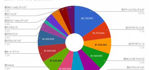 　　　　ソーシャルレンディング　ポートフォリオ（会社別運用額）