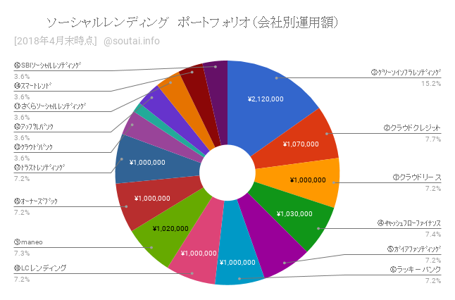 ソーシャルレンディング ポートフォリオ(会社別運用額)