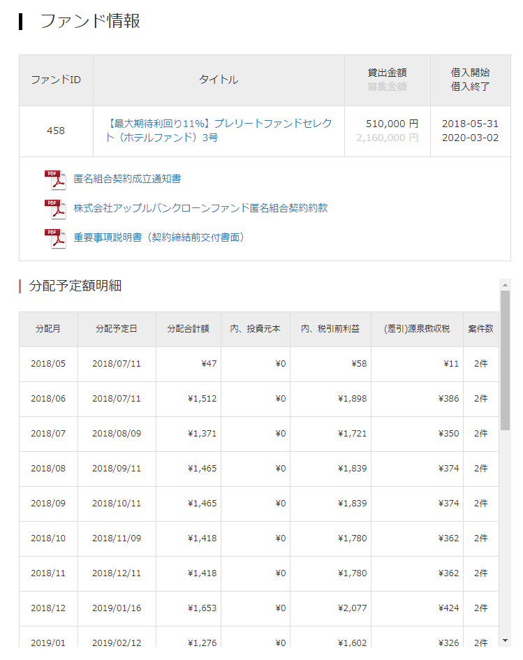 【投資実績】アップルバンク編 その4:建売事業者向けファンドが満期完済したのでホテル事業者向けのファンドに再投資