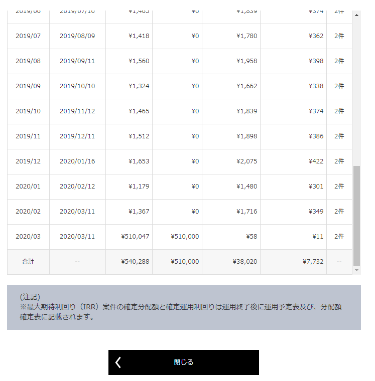 【投資実績】アップルバンク編 その4:建売事業者向けファンドが満期完済したのでホテル事業者向けのファンドに再投資