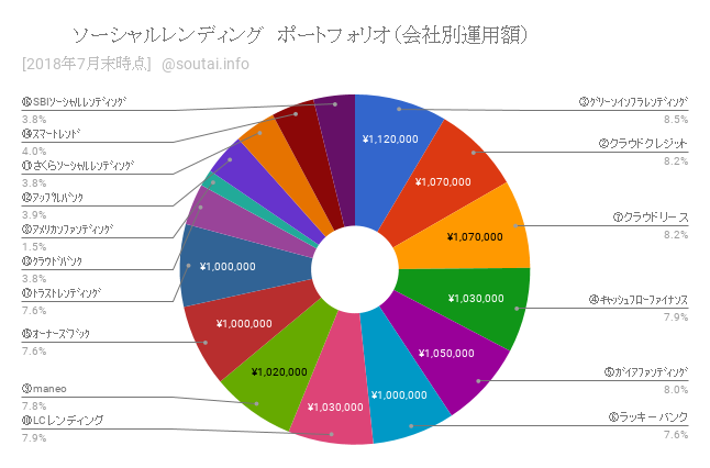 【実績まとめ】ｿｰｼｬﾙﾚﾝﾃﾞｨﾝｸﾞ月報：7月の収益は7.1万円（1,312万円を16社の22案件に分散投資）