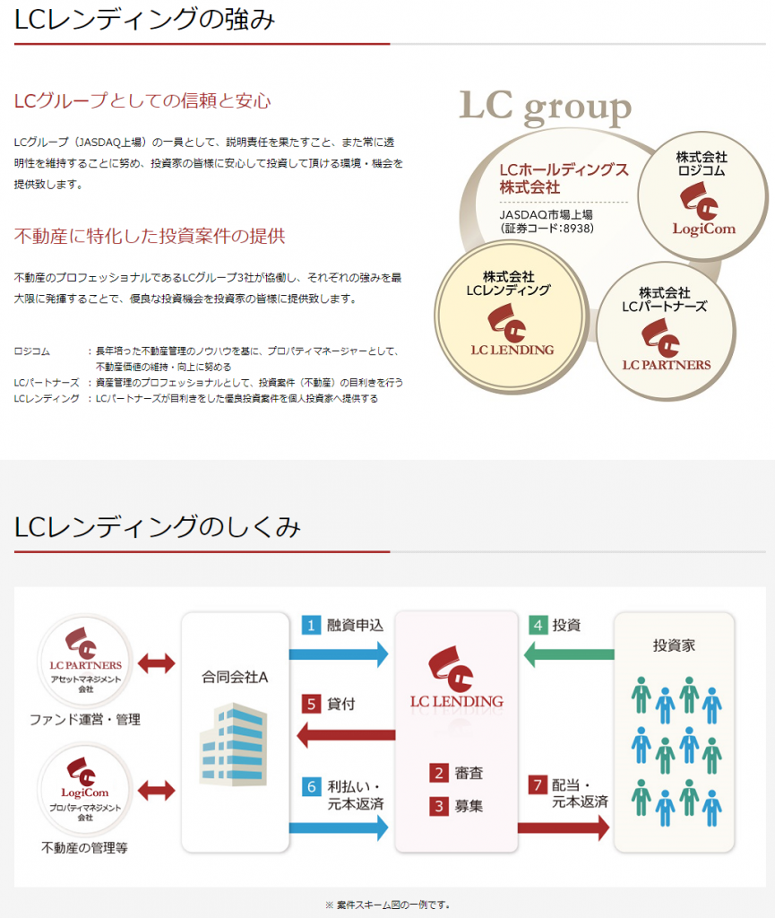 LCレンディングとは