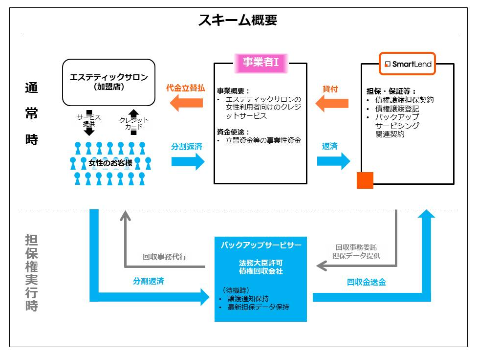 【投資実績】 スマートレンド編 その２：（追加再投資）利息分追加して事業支援型ローンファンドに52万円を再投資