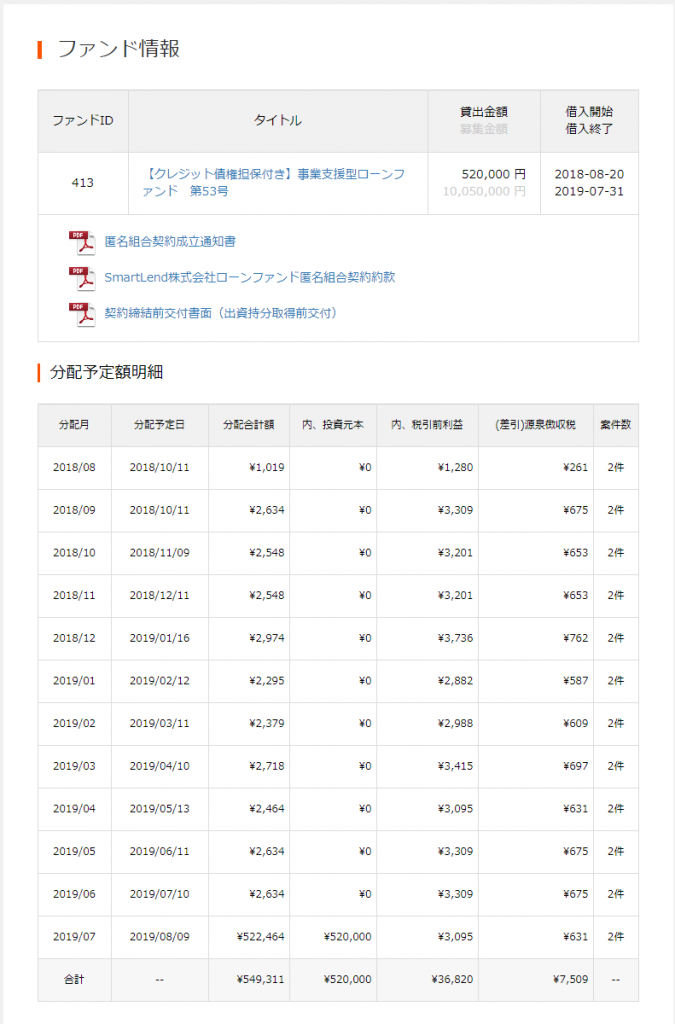 【投資実績】 スマートレンド編 その２：（追加再投資）利息分追加して事業支援型ローンファンドに52万円を再投資