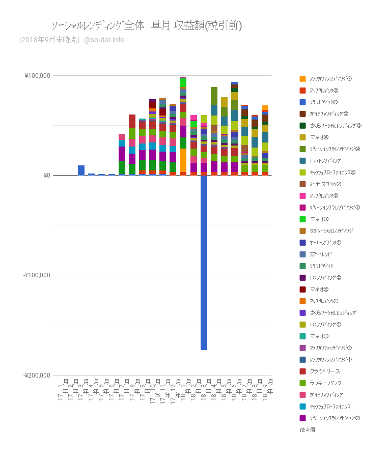 【実績まとめ】ｿｰｼｬﾙﾚﾝﾃﾞｨﾝｸﾞ月報：9月の収益は7.0万円（1,394万円を16社の19案件に分散投資）