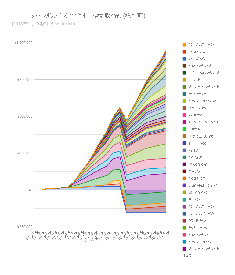 【実績まとめ】ｿｰｼｬﾙﾚﾝﾃﾞｨﾝｸﾞ月報：9月の収益は7.0万円（1,394万円を16社の19案件に分散投資）