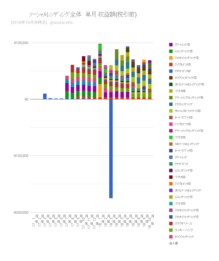 【実績まとめ】ソーシャルレンディング月報:10月の収益は6.9万円(1,396万円を16社の19案件に分散投資)