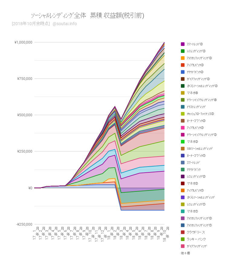 【実績まとめ】ソーシャルレンディング月報:10月の収益は6.9万円(1,396万円を16社の19案件に分散投資)
