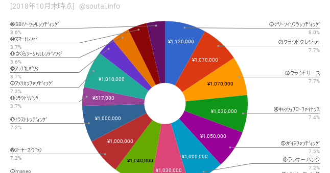 【実績まとめ】ｿｰｼｬﾙﾚﾝﾃﾞｨﾝｸﾞ月報：10月の収益は6.9万円（1,396万円を16社の19案件に分散投資）