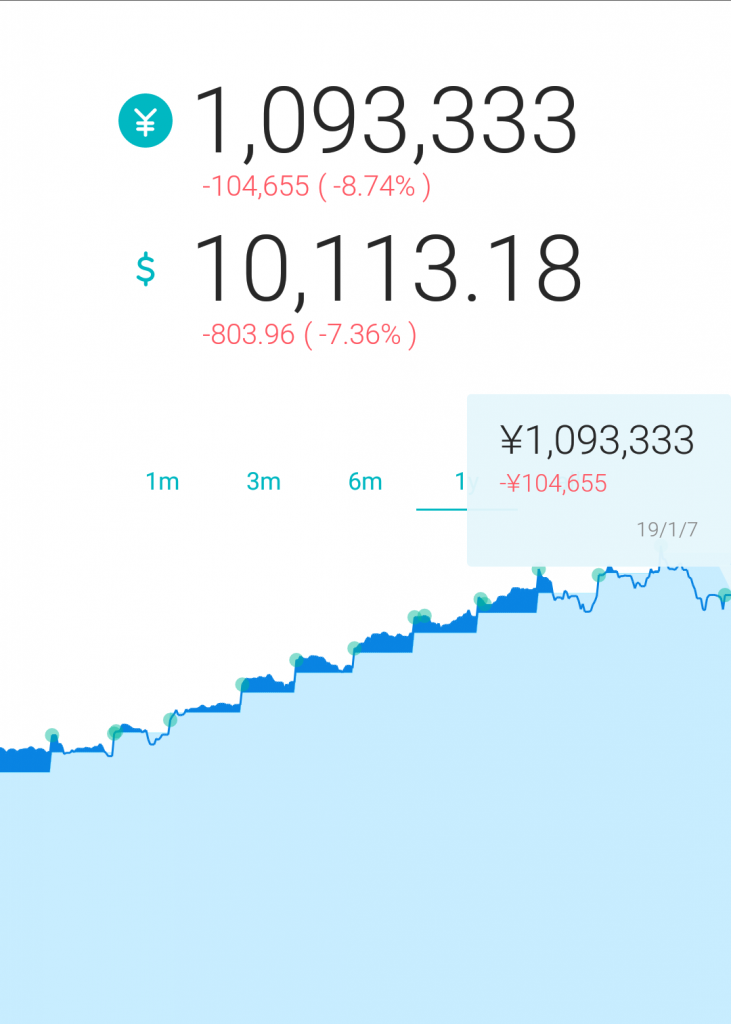 【実績公開】ウェルスナビ(自動運用)編 その4:16ヶ月目、積立総額120万円で損失10.5万円(-8.7%)