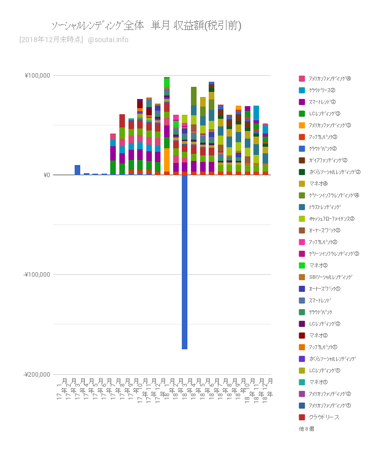 【実績まとめ】ｿｰｼｬﾙﾚﾝﾃﾞｨﾝｸﾞ月報：12月の収益は5.1万円（1,401万円を16社の19案件に分散投資）