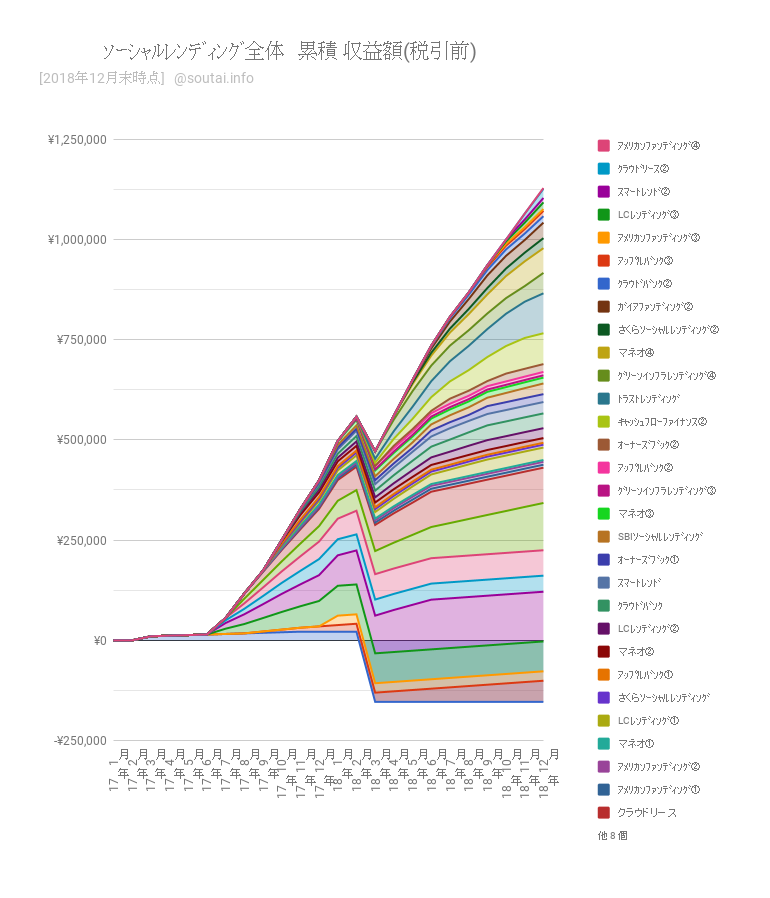 【実績まとめ】ｿｰｼｬﾙﾚﾝﾃﾞｨﾝｸﾞ月報：12月の収益は5.1万円（1,401万円を16社の19案件に分散投資）