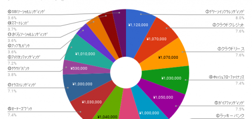 【実績まとめ】ｿｰｼｬﾙﾚﾝﾃﾞｨﾝｸﾞ月報：12月の収益は5.1万円（1,401万円を16社の19案件に分散投資）