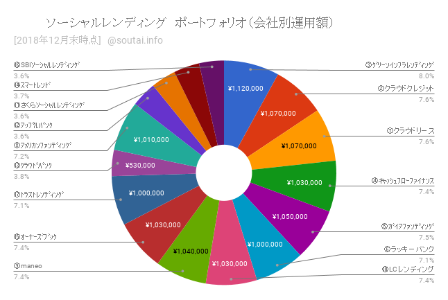 【実績まとめ】ｿｰｼｬﾙﾚﾝﾃﾞｨﾝｸﾞ月報：12月の収益は5.1万円（1,401万円を16社の19案件に分散投資）