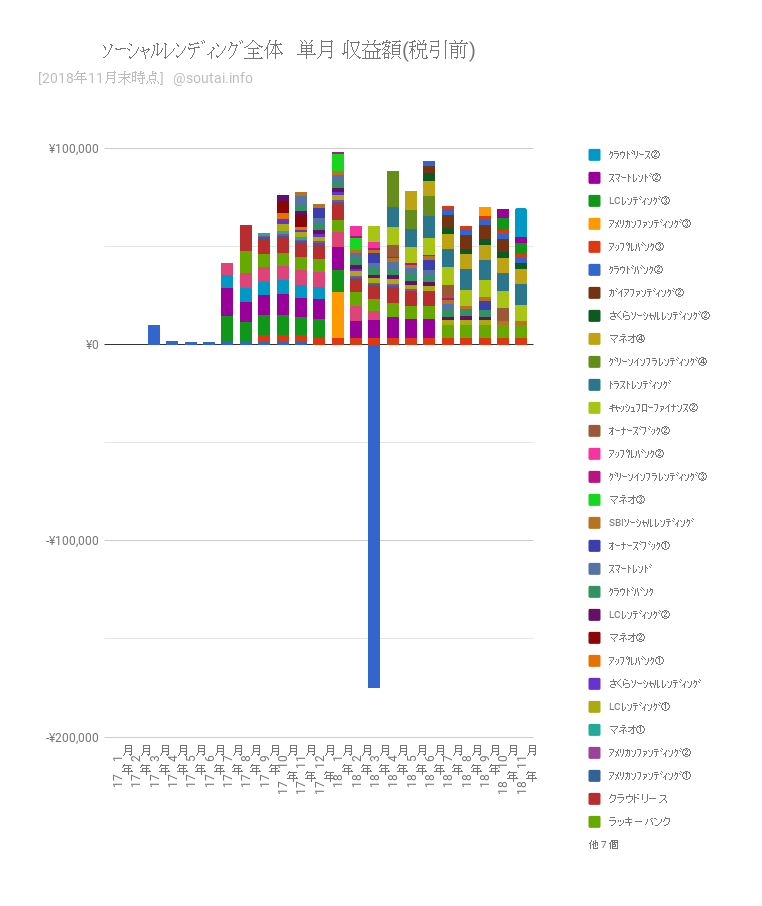 【実績まとめ】ｿｰｼｬﾙﾚﾝﾃﾞｨﾝｸﾞ月報：11月の収益は6.9万円（1,398万円を16社の19案件に分散投資）