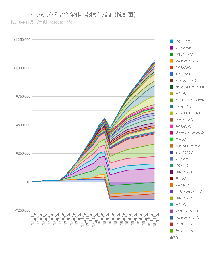 【実績まとめ】ｿｰｼｬﾙﾚﾝﾃﾞｨﾝｸﾞ月報：11月の収益は6.9万円（1,398万円を16社の19案件に分散投資）