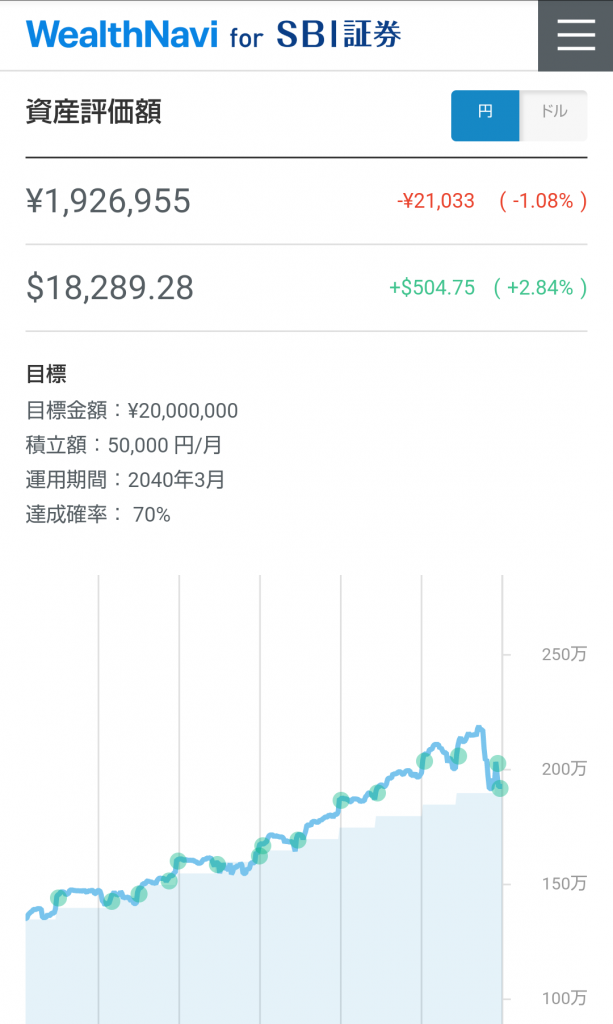 【実績公開】ウェルスナビ(自動運用)編 その6:31ヶ月目、積立195万円で利益▲2.1万円(▲1.1%)※新型コロナウイルスで相場急落