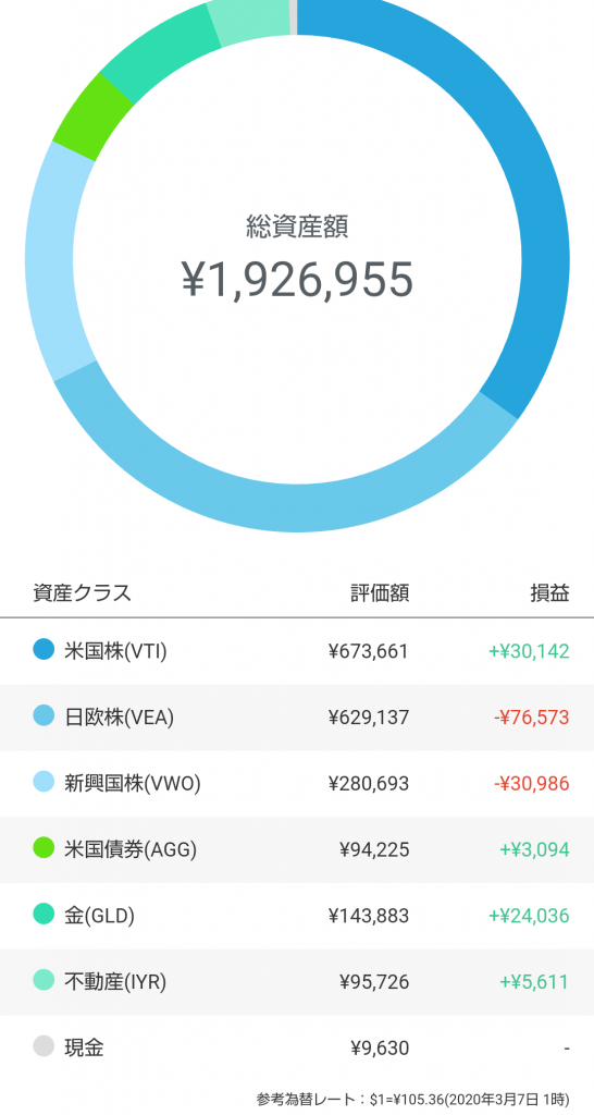 【実績公開】ウェルスナビ(自動運用)編 その6:31ヶ月目、積立195万円で利益▲2.1万円(▲1.1%)※新型コロナウイルスで相場急落